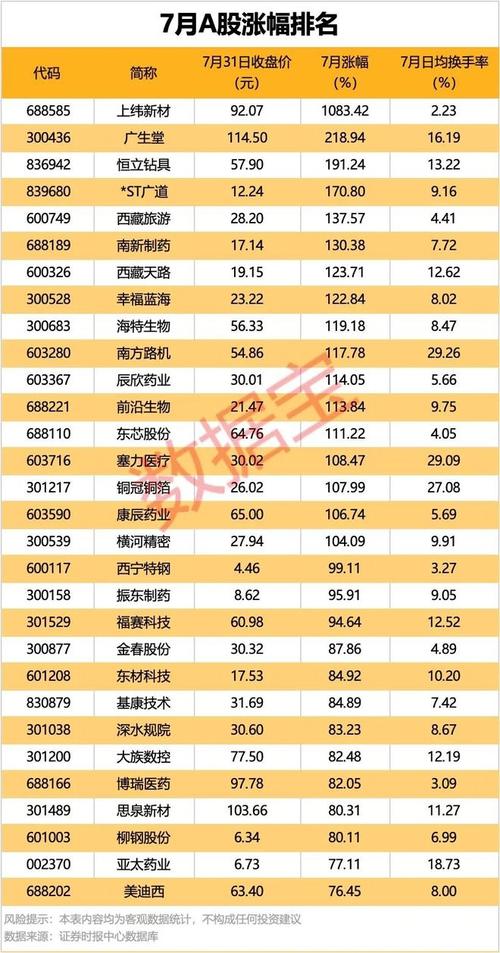 又一只千元股诞生 7月以来几近翻倍