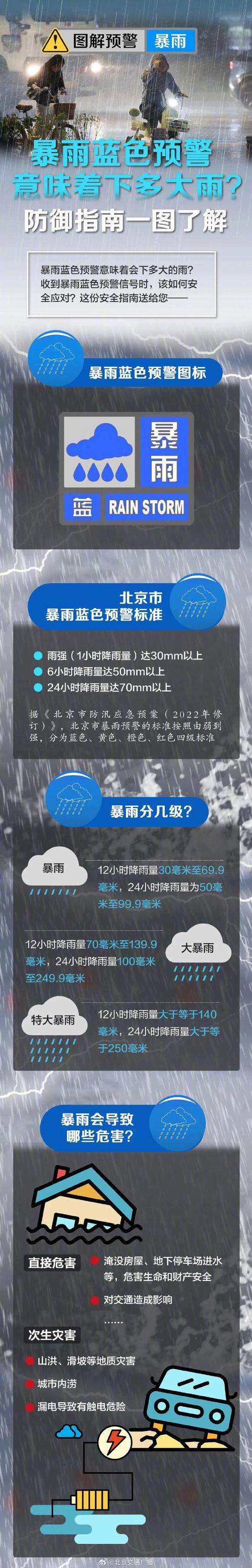 #北京七下八上的暴雨又来了#