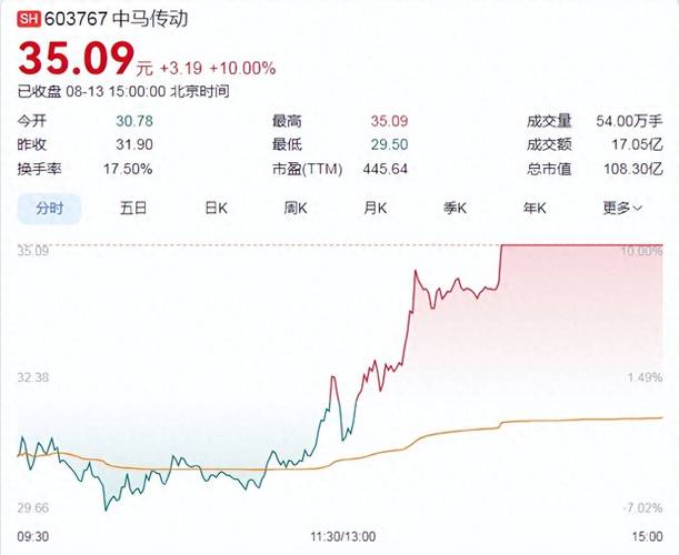 千元股诞生！7月翻倍增长奇迹再现！