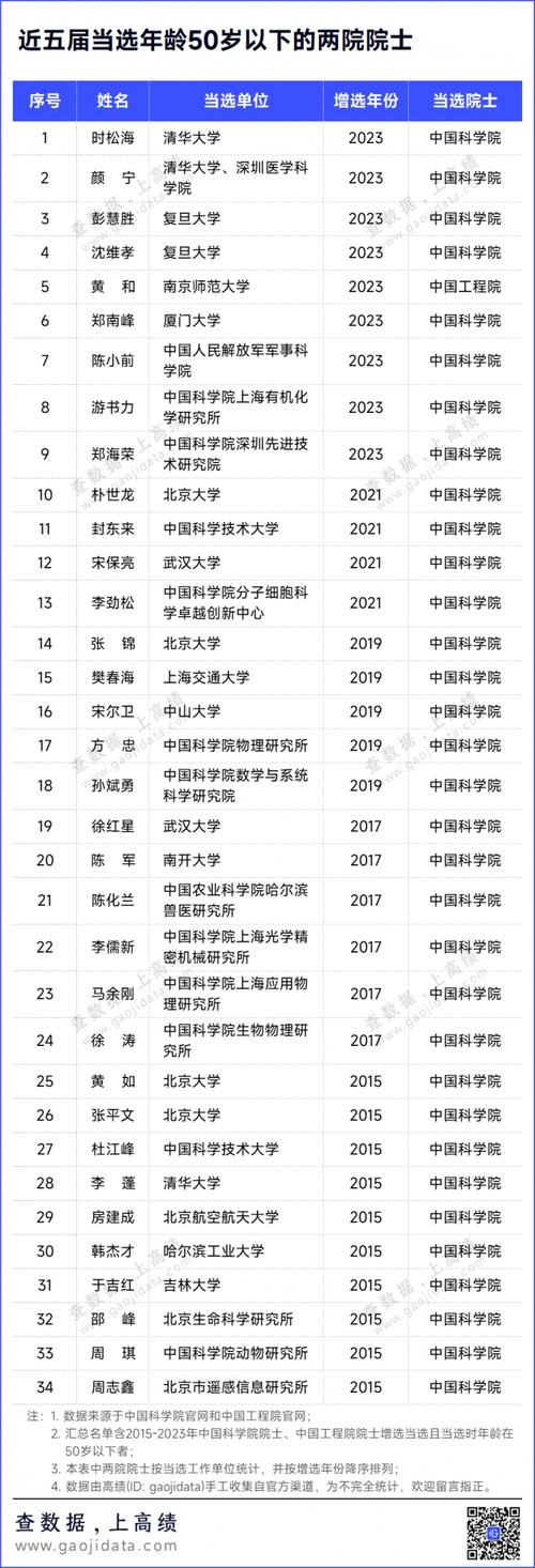 2025年两院院士增选候选人名单发布