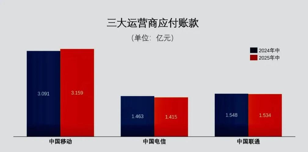 三大运营商钱袋子日渐瘪缩