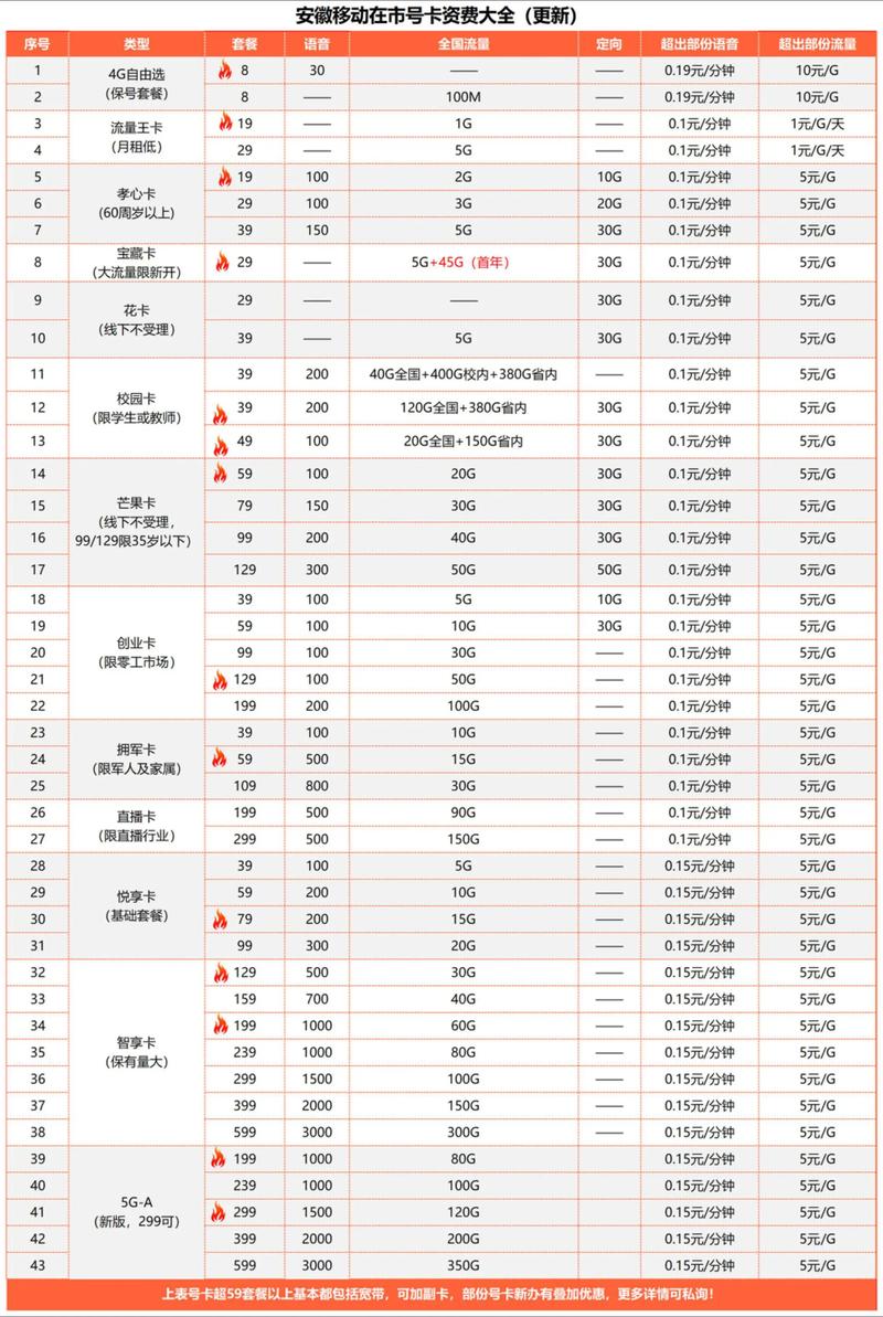 安徽5g移动大王卡有哪些套餐?