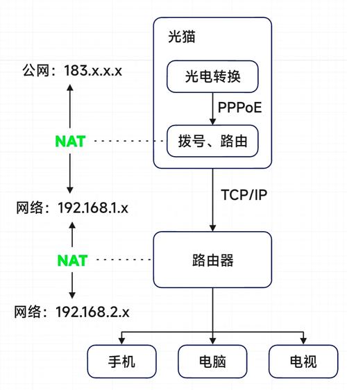 邻居家的宽带如何共用?