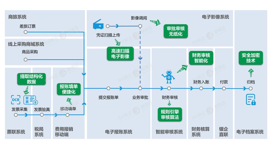 科研经费宽带费如何报销?