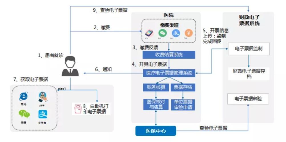 科研经费宽带费如何报销?