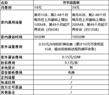 移动大鹏卡套餐是哪里的 移动大王卡套餐详情