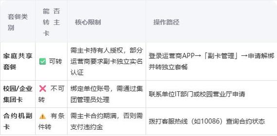 移动套餐到哪里改成副卡 移动副卡可以换套餐吗