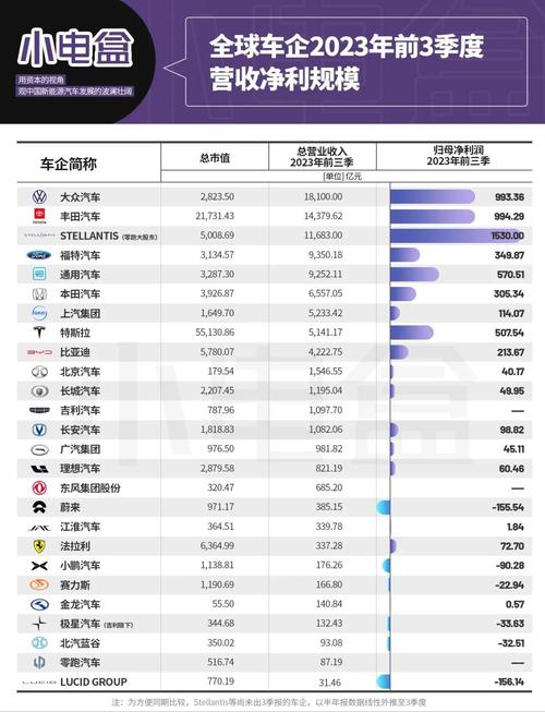 西方主要车企利润暴跌