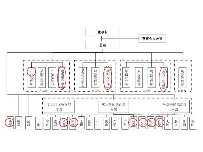 万科组织架构重塑调整