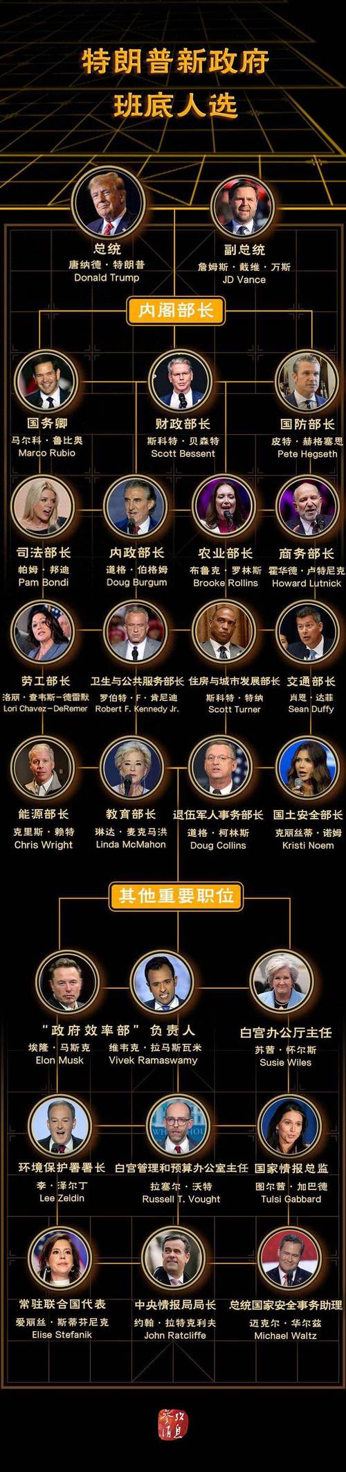 美参议院批准特朗普提名官员名单揭晓，48人获通过