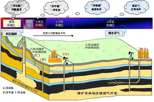 山西前8个月煤层气抽采量近百亿立方米