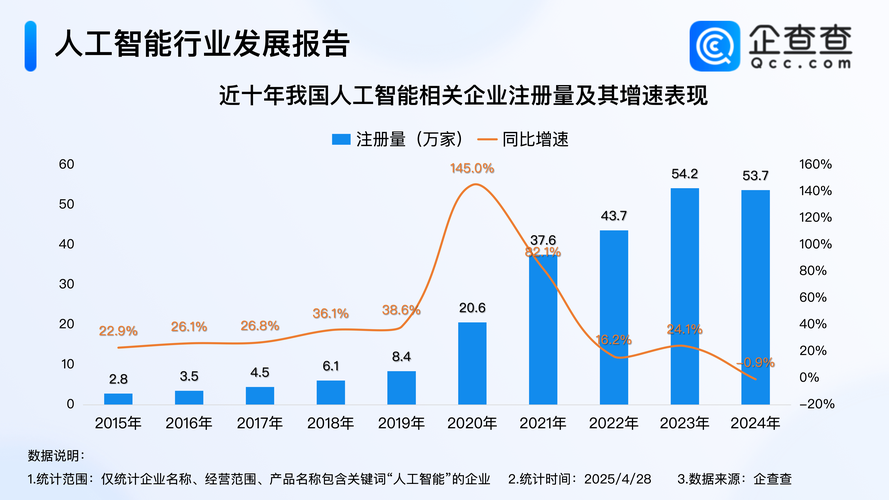 去年中国人工智能产业规模突破九千亿大关