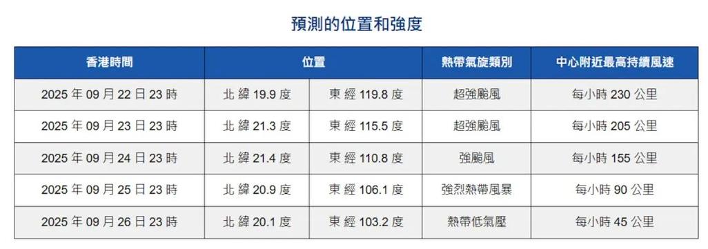 台风桦加沙风力“爆表”破纪录