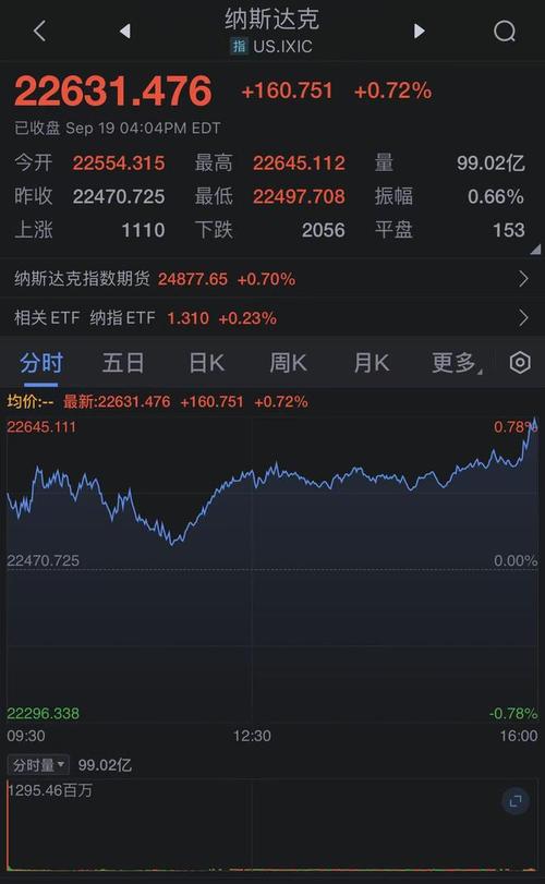 美股三大指数集体低开，甲骨文股价跌近4%