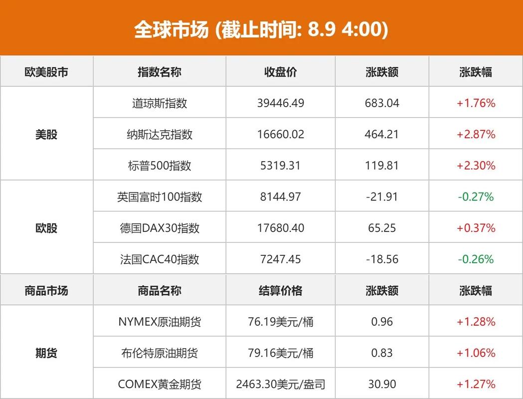 美股三大指数集体高开，英特尔涨幅超3%