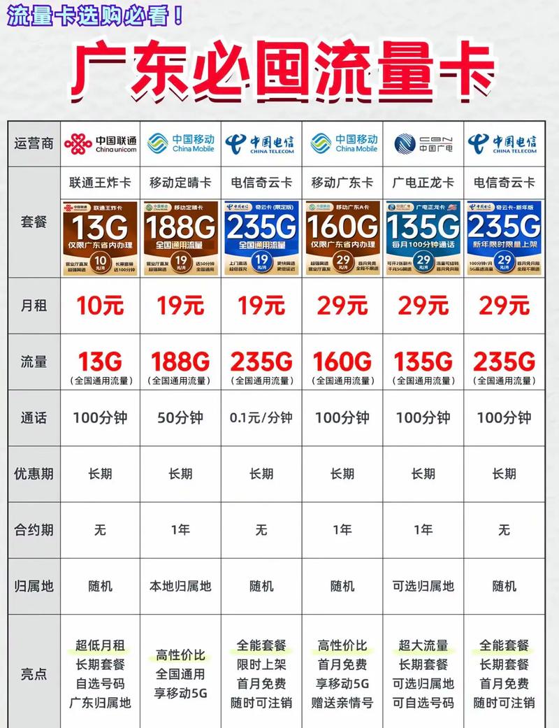 卡贴电信怎么选流量套餐？