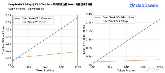 DeepSeek-V3.2-Exp模型正式发布