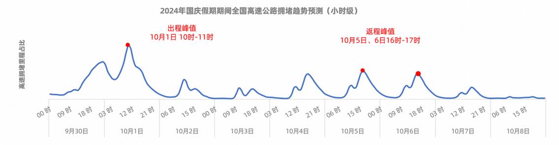 假期第二天出行热度稳中有升