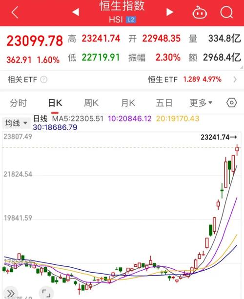 大涨超400点 恒生指数创四年新高