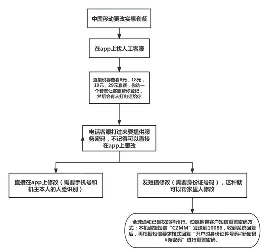 移动电话卡套餐怎么改低？改低后有什么影响？