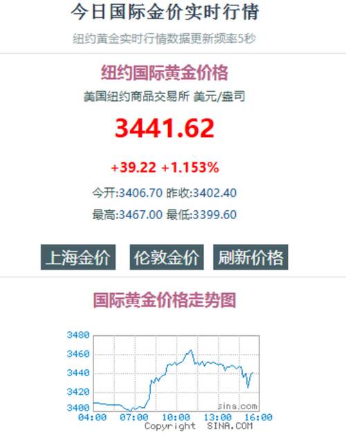 国际金价半年涨幅达1000美元，黄金投资热度持续升温