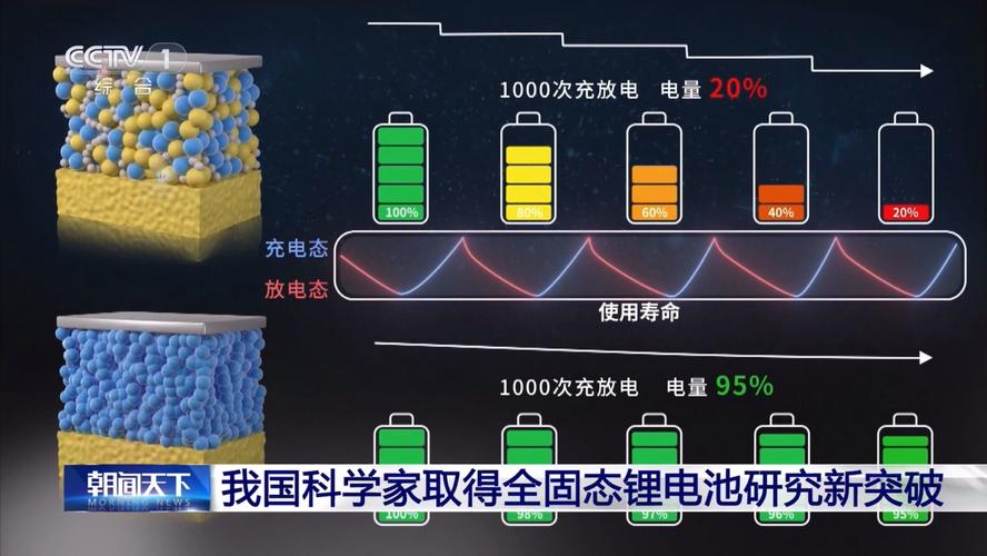 全固态金属锂电池技术，中国在研发领域取得重大突破