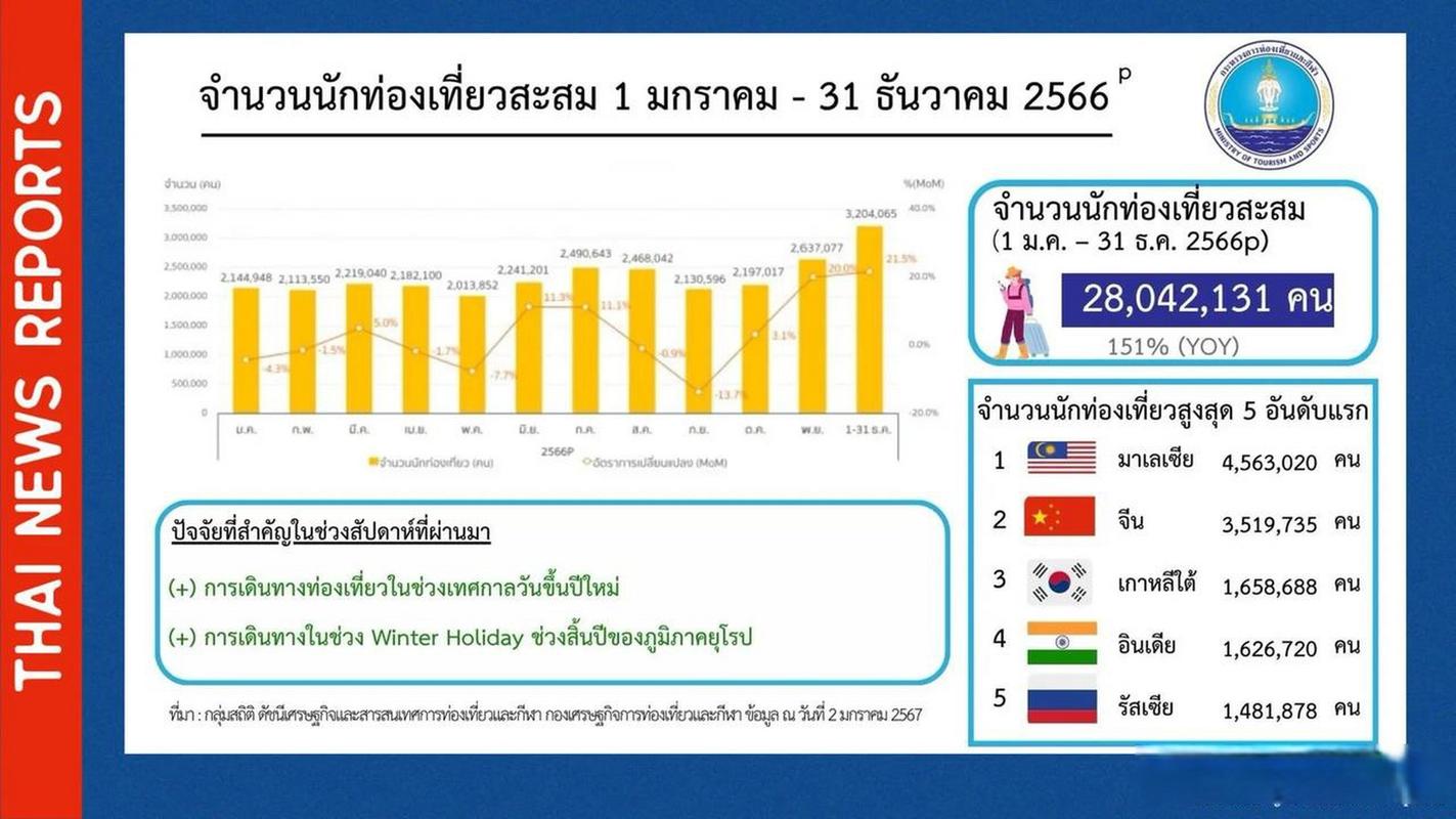 泰国外国游客人数下降，今年接待量出现下滑趋势