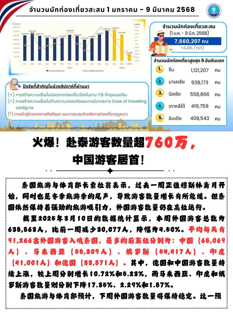 泰国今年接待外国游客人数下降