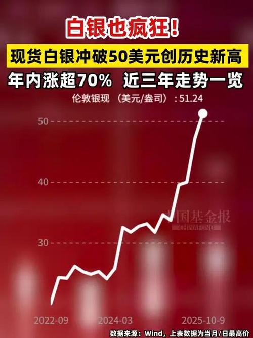 白银突破历史关口，价格冲破50美元大关