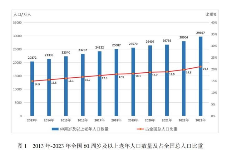 中国老年人口数量突破2.2亿，老龄化现象引发关注