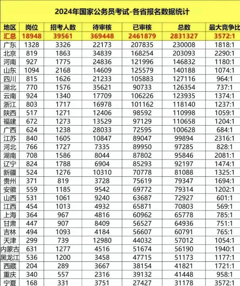 济南一国考岗位报考人数比649:1