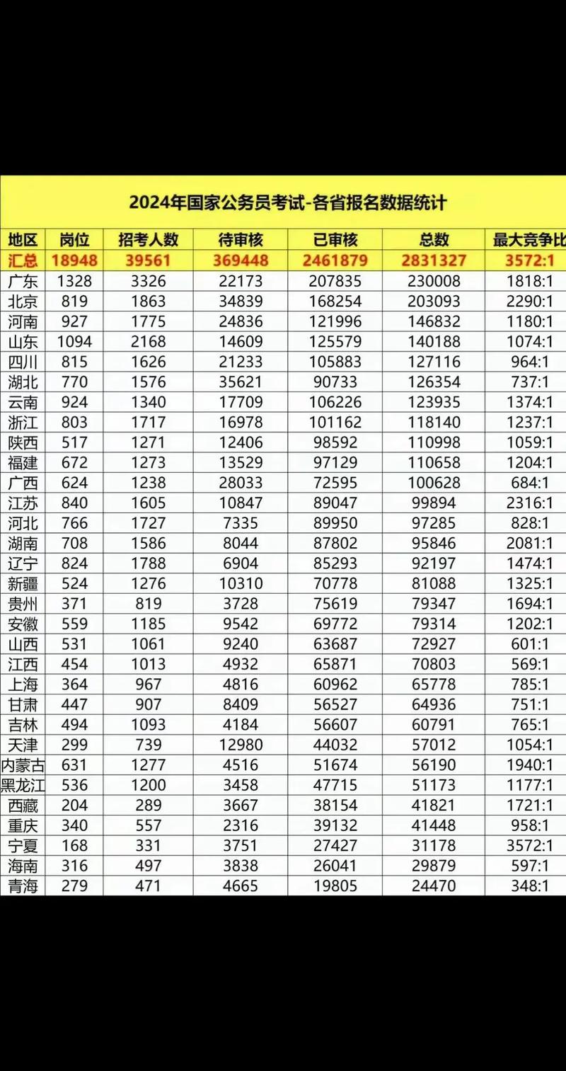 济南国考岗位报考人数比例高达649:1，竞争空前激烈