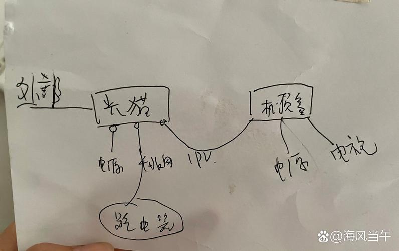 电视盒子如何接宽带线?