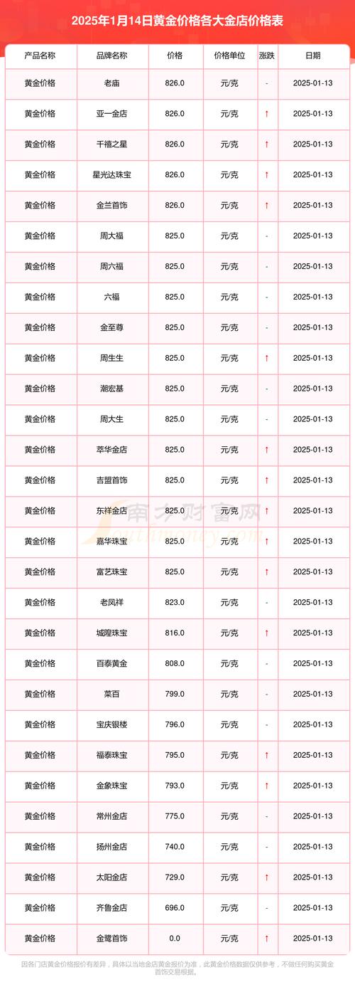 金饰价格跌至新低，每克仅售1253元