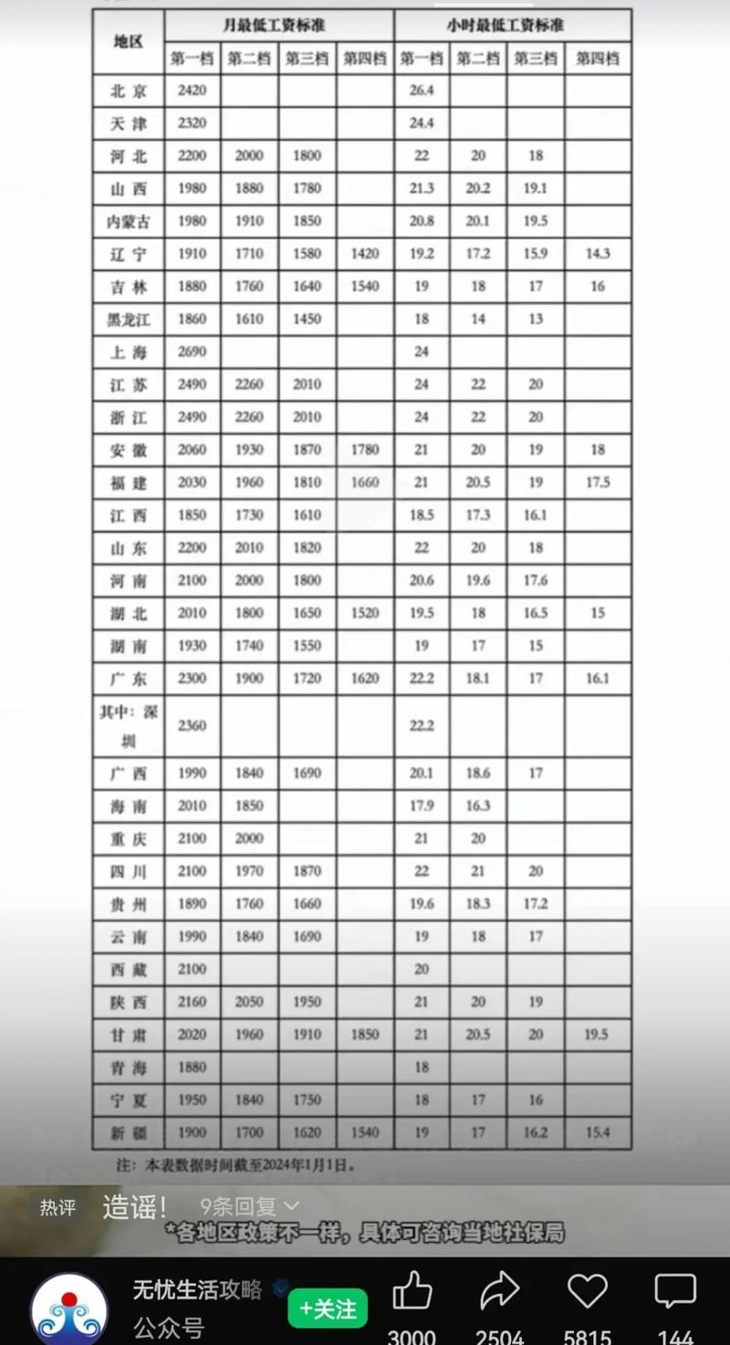 全国最低工资标准概况公布