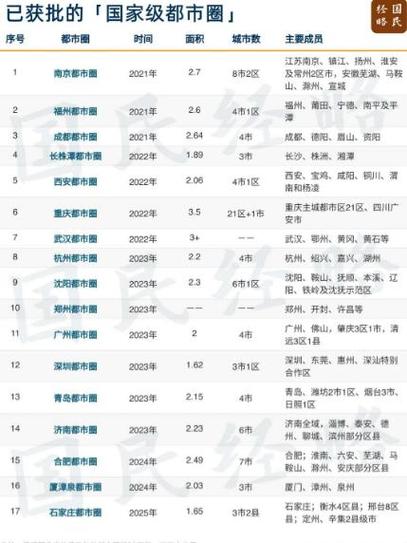 国家级都市圈再添一员,新圈获批