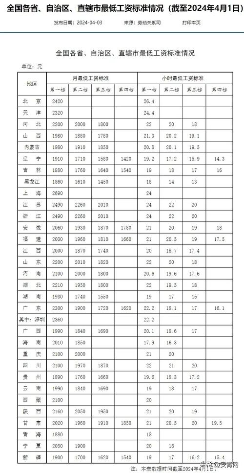 全国各地最低工资标准情况公布