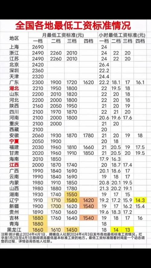 全国各地最低工资标准情况公布