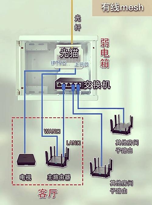 家庭宽带如何接路由器?