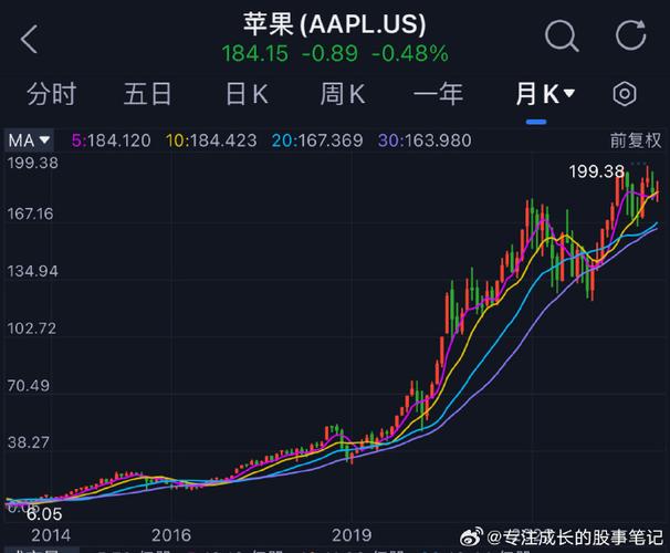 苹果股价刷新纪录高位