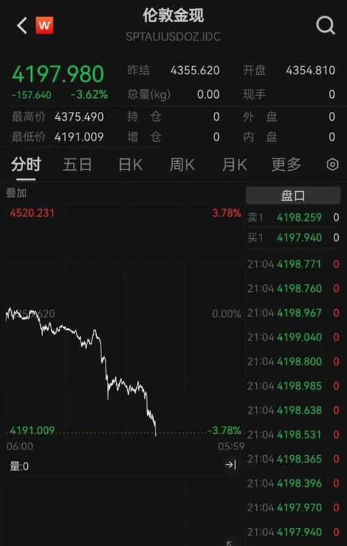 现货黄金创4年来最大跌幅