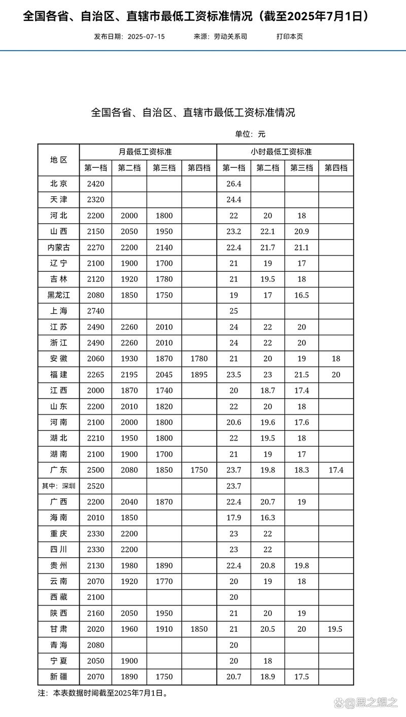 最新!全国31省份最低工资标准一览表