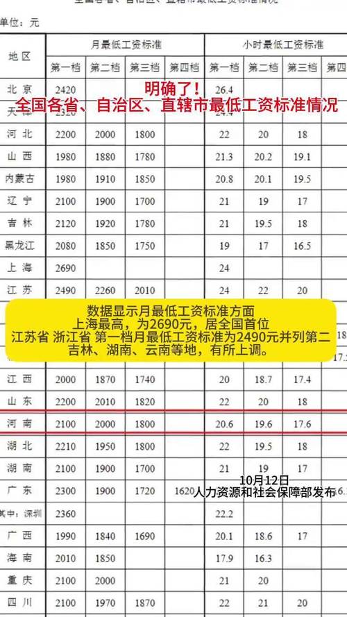 31省份最低工资一览表