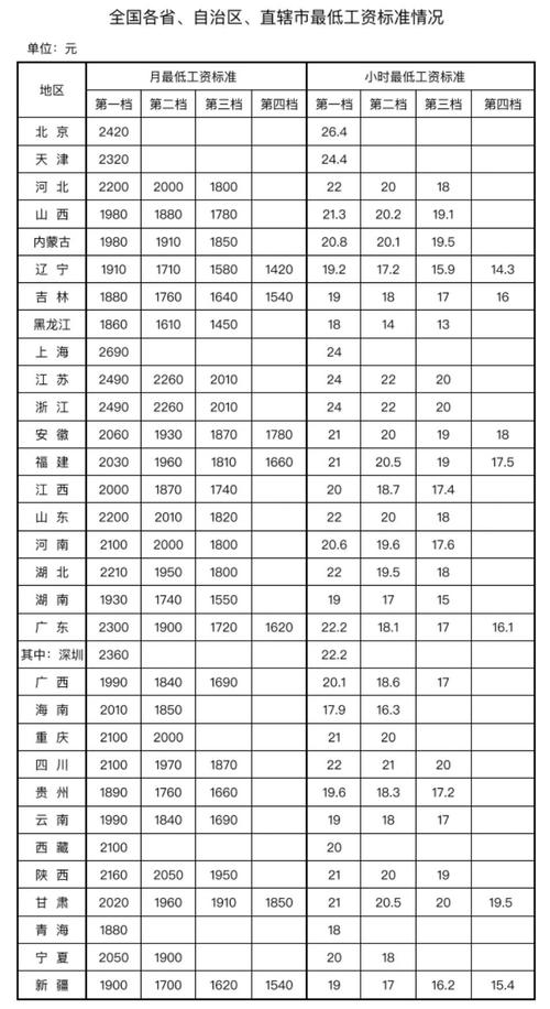 31省份最低工资一览表
