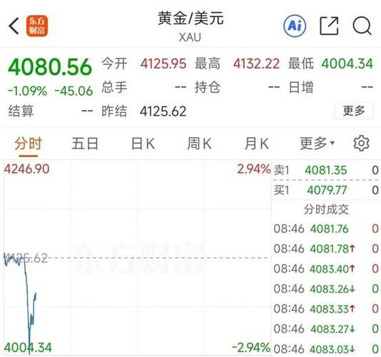 黄金暴跌引发金饰热卖风潮,创十二年最大单日跌幅