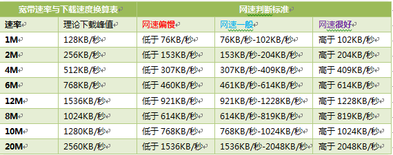 如何查自己家的宽带速率?