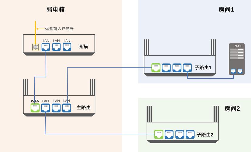 如何接通宽带路由器?