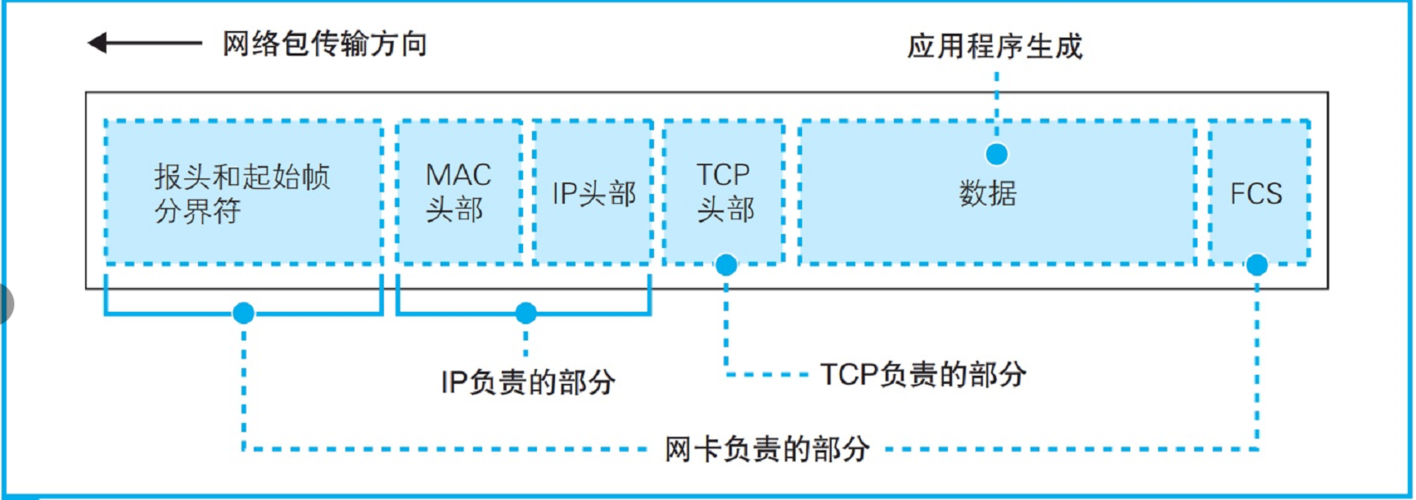 如何截取宽带数据包？