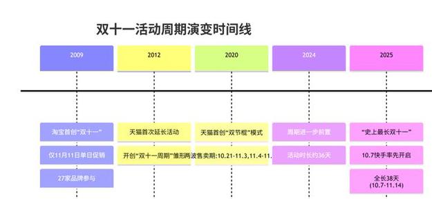 “双十一”为什么越来越早了