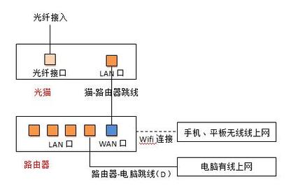 联通宽带如何接入路由器？